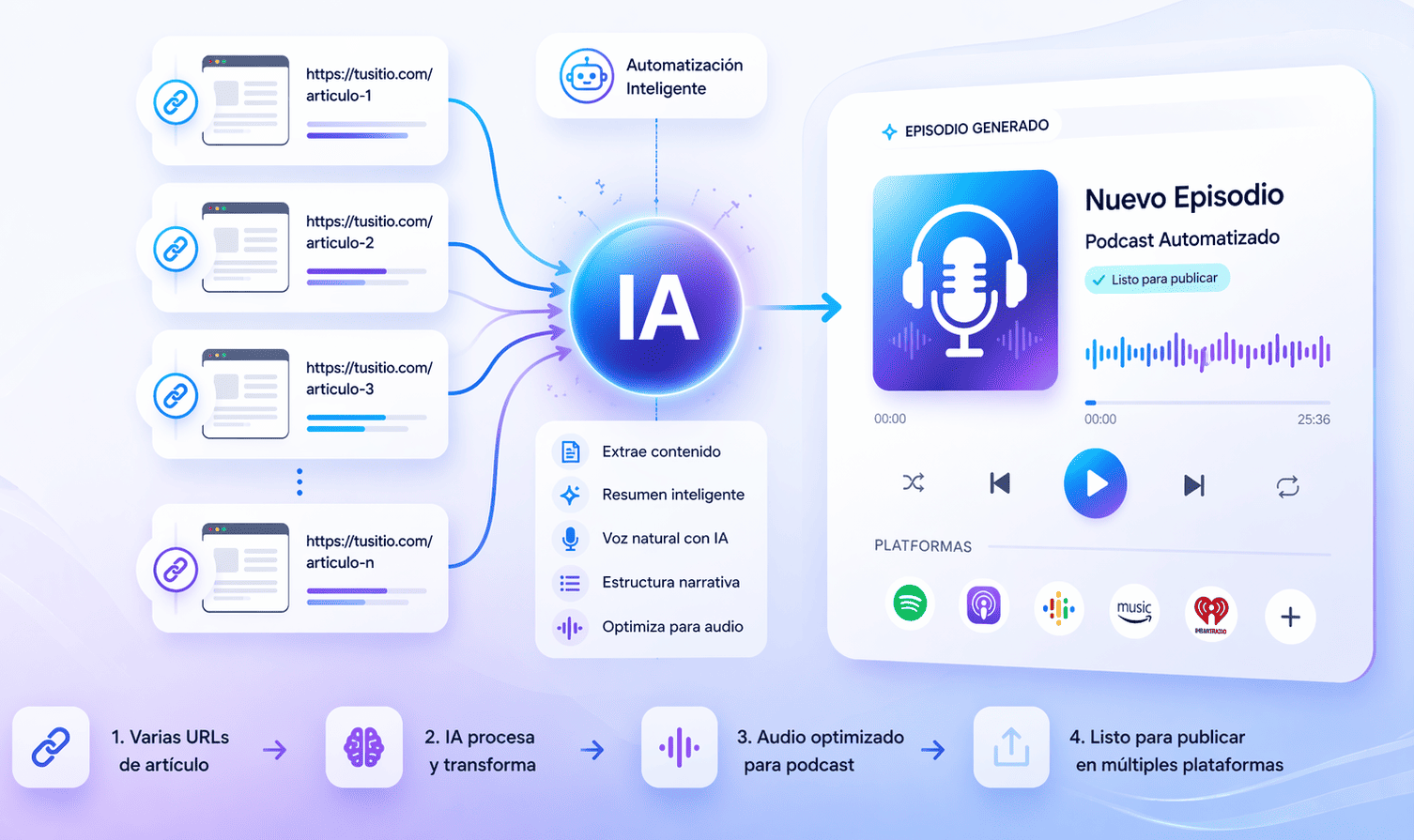 Cómo convertir varias URLs de artículo en podcast automatizado